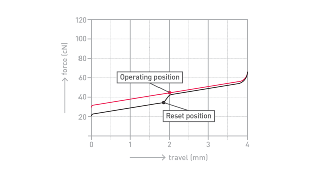 Cherry MX Red Force Diagram Cherry MX Red Force Diagram