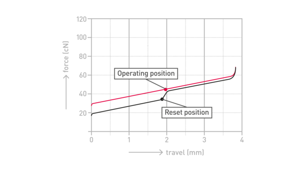 Cherry MX Silent Red Force Diagram Cherry MX Silent Red Force Diagram