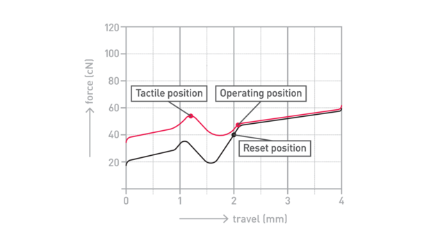 Cherry MX Tactile Brown Force Diagram Cherry MX Tactile Brown Force Diagram