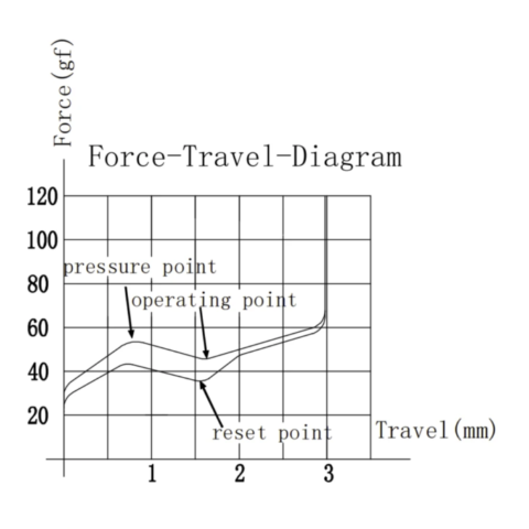 Gateron K33 Brown Force Diagram Gateron K33 Brown Force Diagram