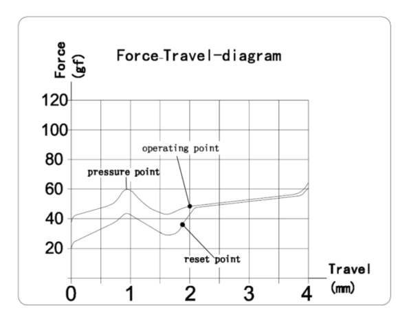 Kailh Brown Force Diagram Kailh Brown Force Diagram
